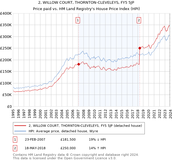 2, WILLOW COURT, THORNTON-CLEVELEYS, FY5 5JP: Price paid vs HM Land Registry's House Price Index