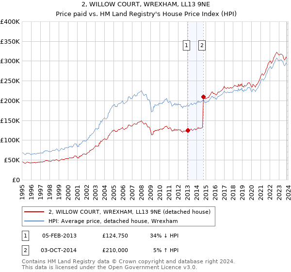2, WILLOW COURT, WREXHAM, LL13 9NE: Price paid vs HM Land Registry's House Price Index