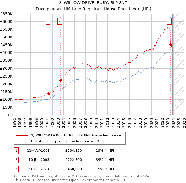 2, WILLOW DRIVE, BURY, BL9 8NT: Price paid vs HM Land Registry's House Price Index