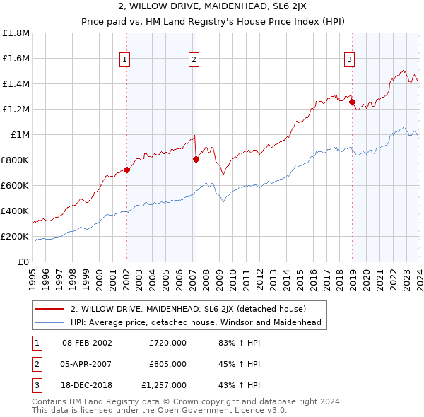 2, WILLOW DRIVE, MAIDENHEAD, SL6 2JX: Price paid vs HM Land Registry's House Price Index