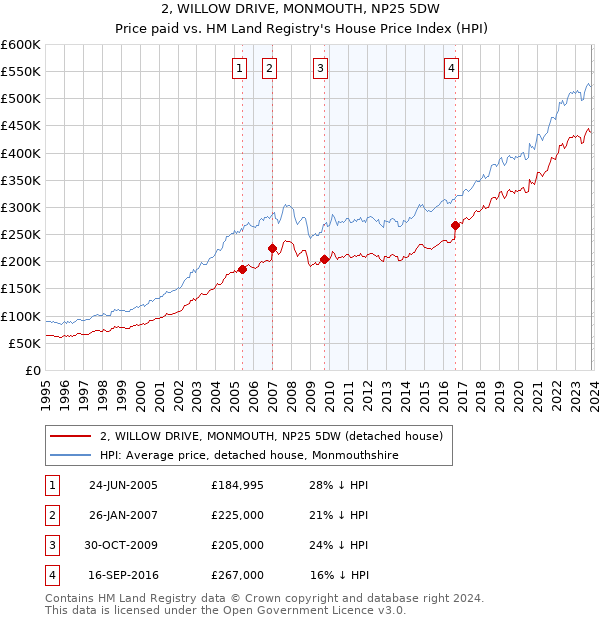 2, WILLOW DRIVE, MONMOUTH, NP25 5DW: Price paid vs HM Land Registry's House Price Index