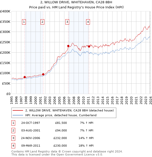 2, WILLOW DRIVE, WHITEHAVEN, CA28 8BH: Price paid vs HM Land Registry's House Price Index