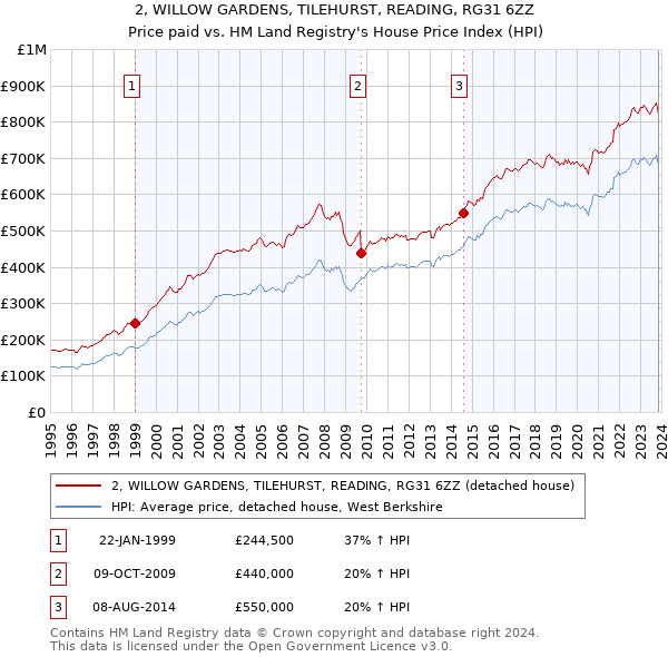2, WILLOW GARDENS, TILEHURST, READING, RG31 6ZZ: Price paid vs HM Land Registry's House Price Index