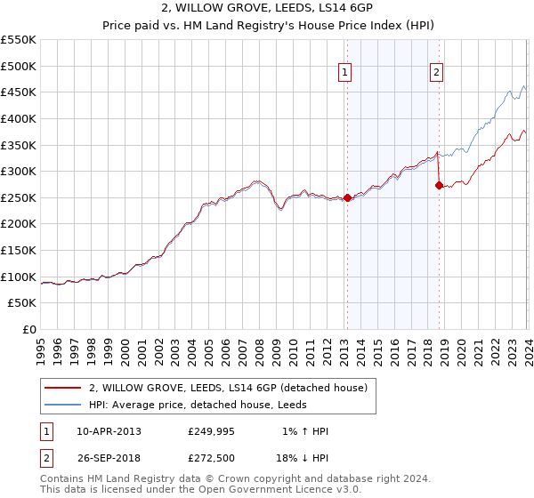 2, WILLOW GROVE, LEEDS, LS14 6GP: Price paid vs HM Land Registry's House Price Index