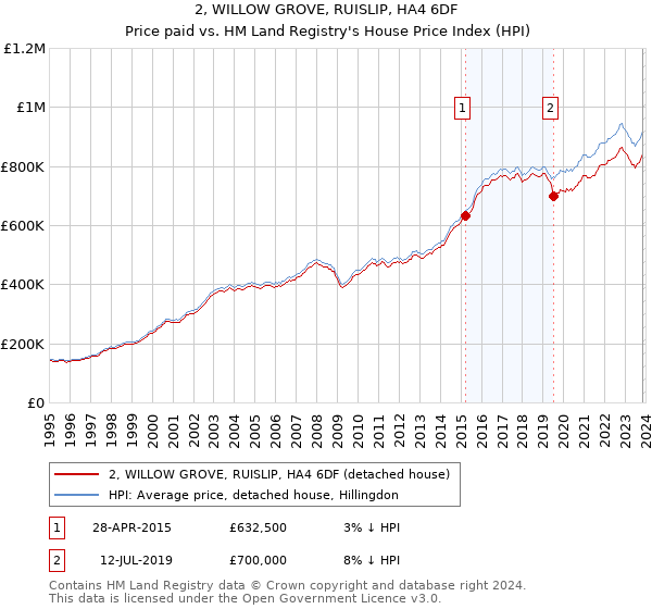 2, WILLOW GROVE, RUISLIP, HA4 6DF: Price paid vs HM Land Registry's House Price Index