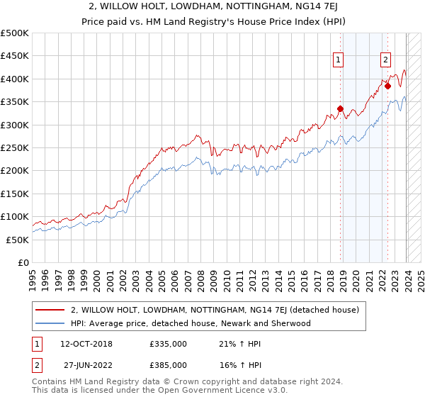 2, WILLOW HOLT, LOWDHAM, NOTTINGHAM, NG14 7EJ: Price paid vs HM Land Registry's House Price Index