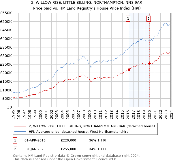 2, WILLOW RISE, LITTLE BILLING, NORTHAMPTON, NN3 9AR: Price paid vs HM Land Registry's House Price Index