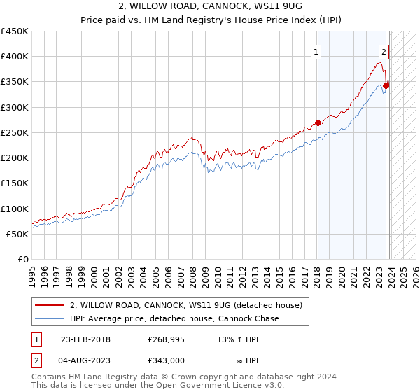 2, WILLOW ROAD, CANNOCK, WS11 9UG: Price paid vs HM Land Registry's House Price Index