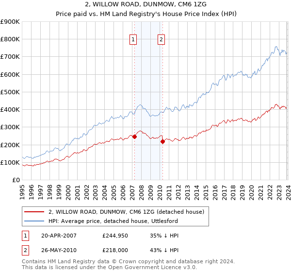 2, WILLOW ROAD, DUNMOW, CM6 1ZG: Price paid vs HM Land Registry's House Price Index