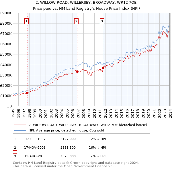 2, WILLOW ROAD, WILLERSEY, BROADWAY, WR12 7QE: Price paid vs HM Land Registry's House Price Index