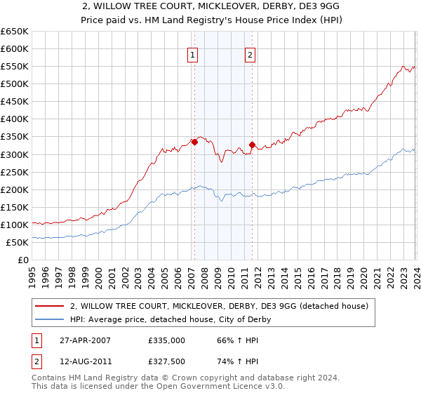 2, WILLOW TREE COURT, MICKLEOVER, DERBY, DE3 9GG: Price paid vs HM Land Registry's House Price Index