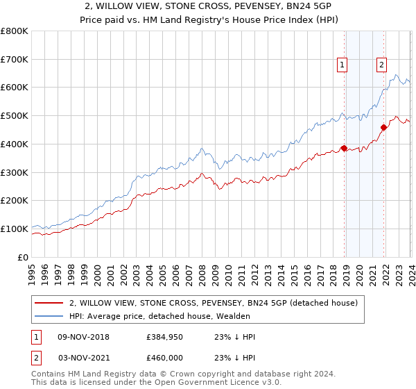 2, WILLOW VIEW, STONE CROSS, PEVENSEY, BN24 5GP: Price paid vs HM Land Registry's House Price Index