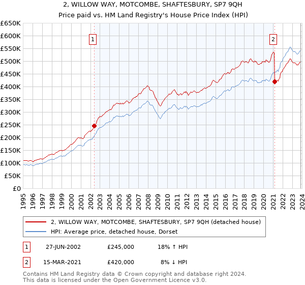 2, WILLOW WAY, MOTCOMBE, SHAFTESBURY, SP7 9QH: Price paid vs HM Land Registry's House Price Index