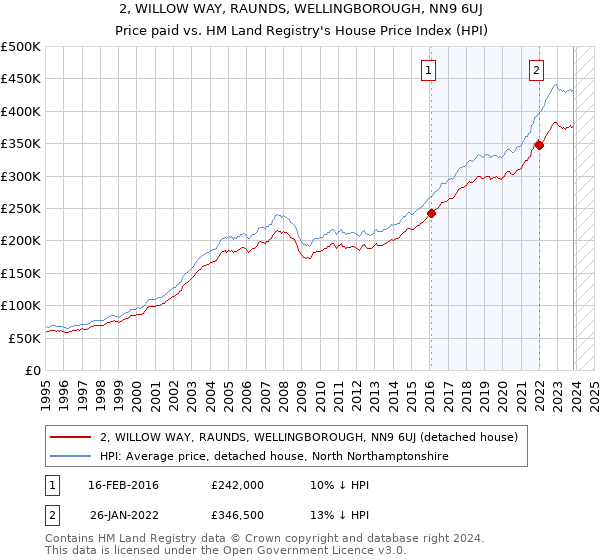 2, WILLOW WAY, RAUNDS, WELLINGBOROUGH, NN9 6UJ: Price paid vs HM Land Registry's House Price Index