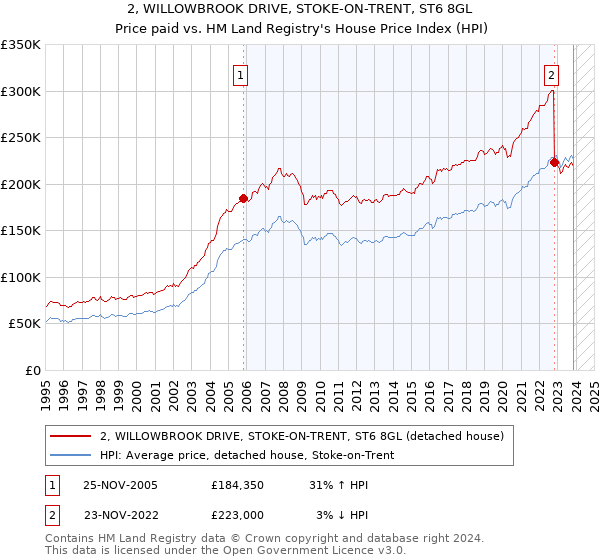2, WILLOWBROOK DRIVE, STOKE-ON-TRENT, ST6 8GL: Price paid vs HM Land Registry's House Price Index