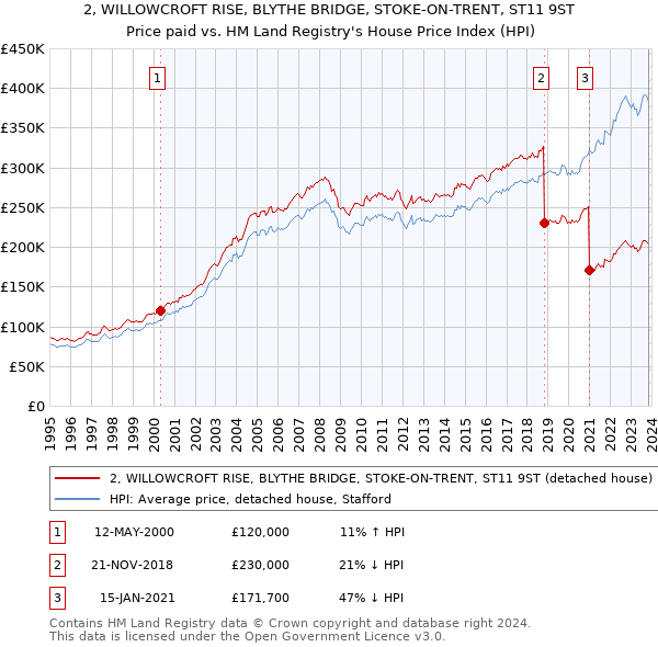2, WILLOWCROFT RISE, BLYTHE BRIDGE, STOKE-ON-TRENT, ST11 9ST: Price paid vs HM Land Registry's House Price Index