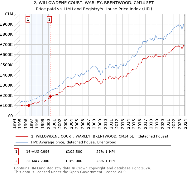 2, WILLOWDENE COURT, WARLEY, BRENTWOOD, CM14 5ET: Price paid vs HM Land Registry's House Price Index