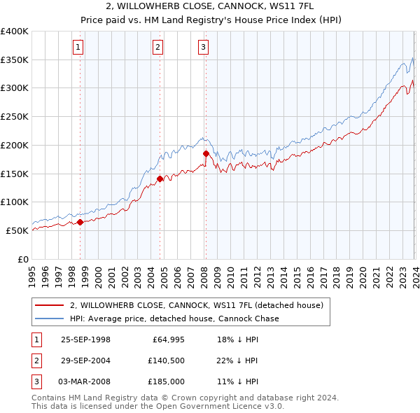 2, WILLOWHERB CLOSE, CANNOCK, WS11 7FL: Price paid vs HM Land Registry's House Price Index