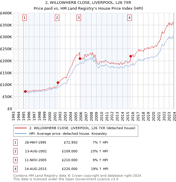 2, WILLOWHERB CLOSE, LIVERPOOL, L26 7XR: Price paid vs HM Land Registry's House Price Index