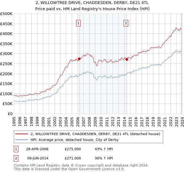 2, WILLOWTREE DRIVE, CHADDESDEN, DERBY, DE21 4TL: Price paid vs HM Land Registry's House Price Index