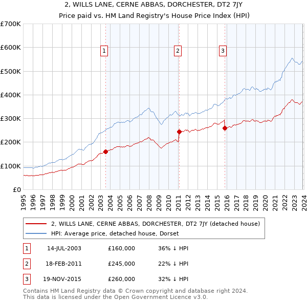 2, WILLS LANE, CERNE ABBAS, DORCHESTER, DT2 7JY: Price paid vs HM Land Registry's House Price Index