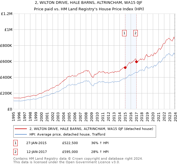 2, WILTON DRIVE, HALE BARNS, ALTRINCHAM, WA15 0JF: Price paid vs HM Land Registry's House Price Index