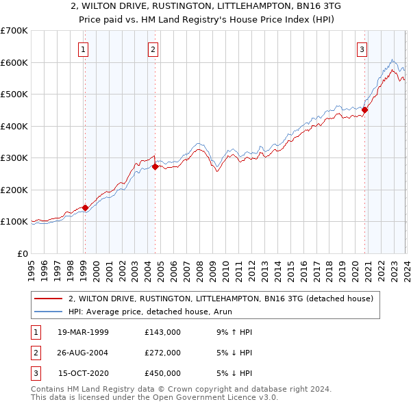 2, WILTON DRIVE, RUSTINGTON, LITTLEHAMPTON, BN16 3TG: Price paid vs HM Land Registry's House Price Index