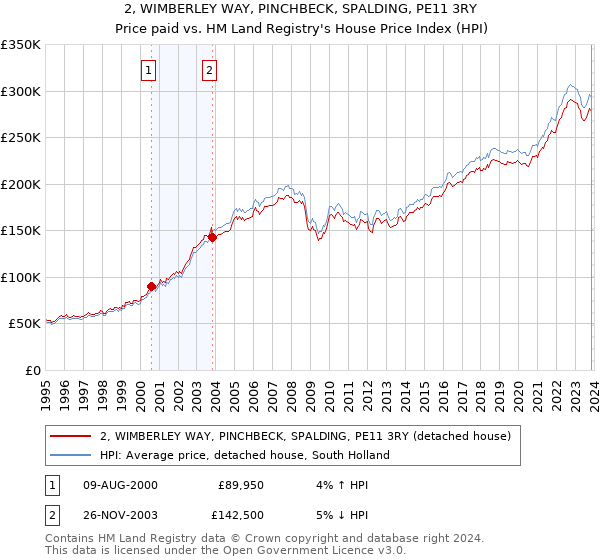 2, WIMBERLEY WAY, PINCHBECK, SPALDING, PE11 3RY: Price paid vs HM Land Registry's House Price Index