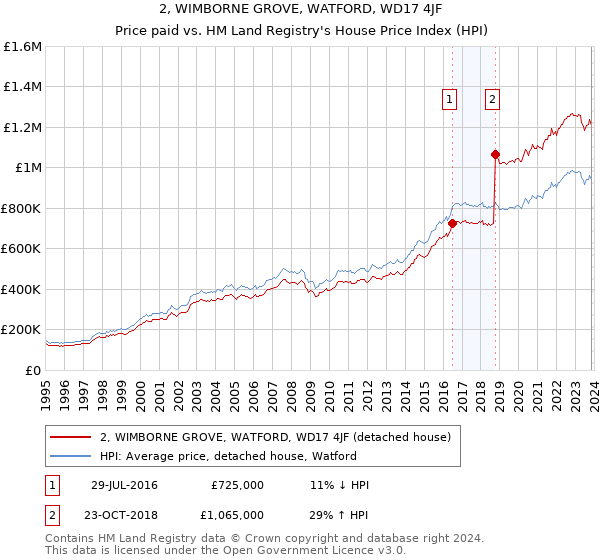 2, WIMBORNE GROVE, WATFORD, WD17 4JF: Price paid vs HM Land Registry's House Price Index