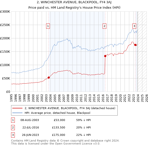 2, WINCHESTER AVENUE, BLACKPOOL, FY4 3AJ: Price paid vs HM Land Registry's House Price Index