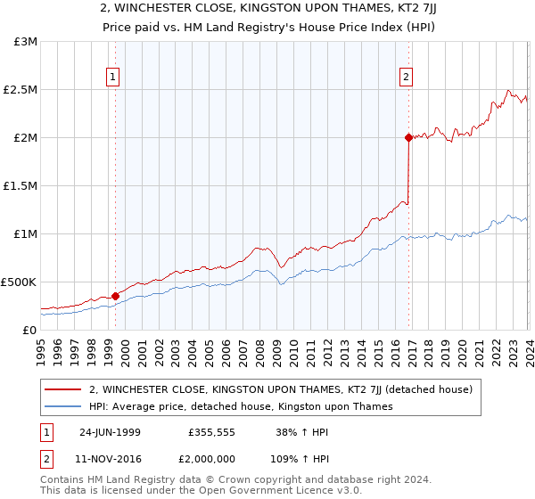 2, WINCHESTER CLOSE, KINGSTON UPON THAMES, KT2 7JJ: Price paid vs HM Land Registry's House Price Index