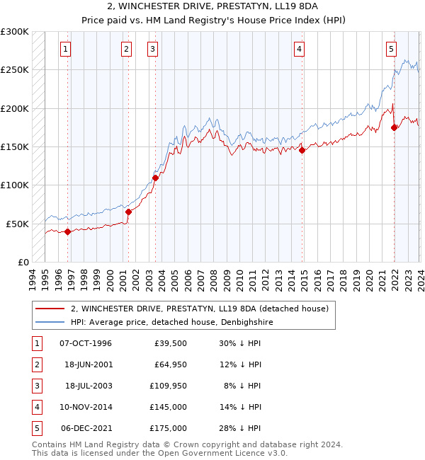 2, WINCHESTER DRIVE, PRESTATYN, LL19 8DA: Price paid vs HM Land Registry's House Price Index