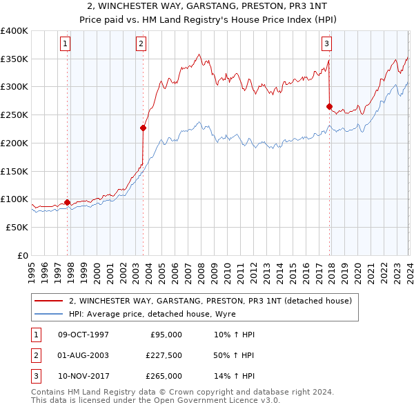2, WINCHESTER WAY, GARSTANG, PRESTON, PR3 1NT: Price paid vs HM Land Registry's House Price Index