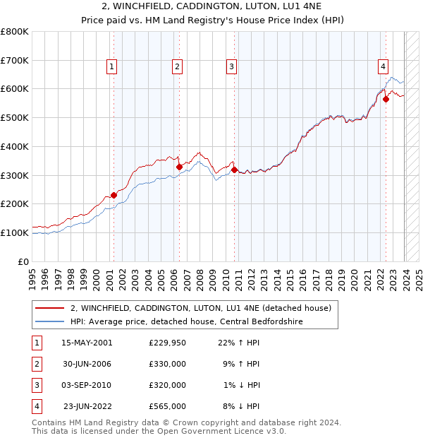 2, WINCHFIELD, CADDINGTON, LUTON, LU1 4NE: Price paid vs HM Land Registry's House Price Index