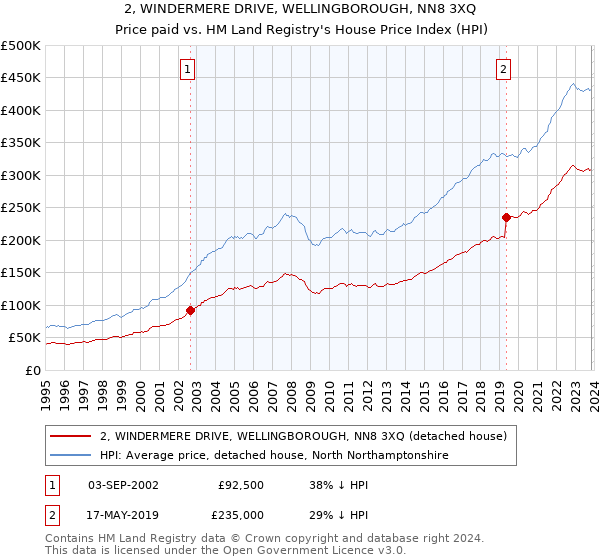 2, WINDERMERE DRIVE, WELLINGBOROUGH, NN8 3XQ: Price paid vs HM Land Registry's House Price Index