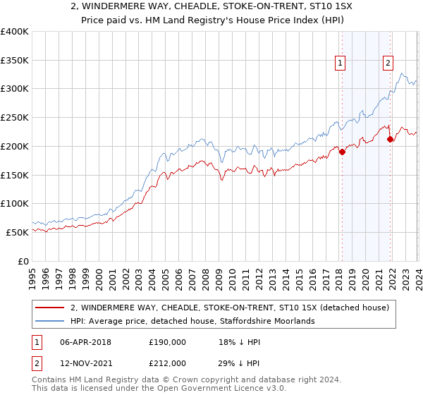 2, WINDERMERE WAY, CHEADLE, STOKE-ON-TRENT, ST10 1SX: Price paid vs HM Land Registry's House Price Index