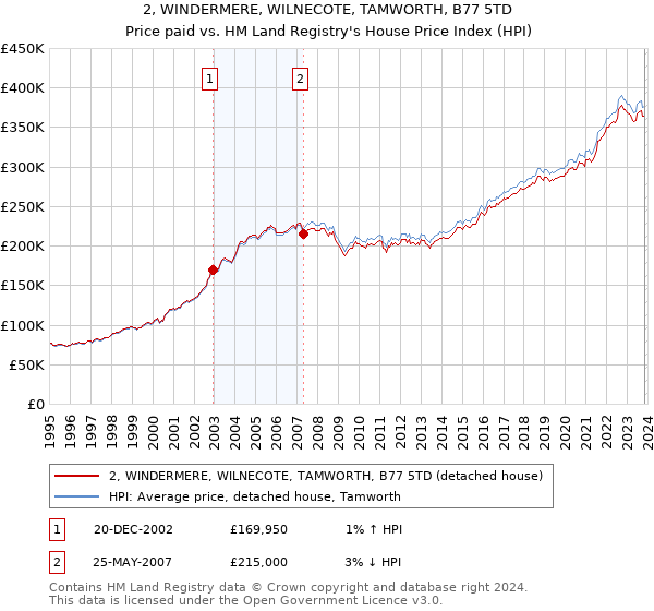 2, WINDERMERE, WILNECOTE, TAMWORTH, B77 5TD: Price paid vs HM Land Registry's House Price Index