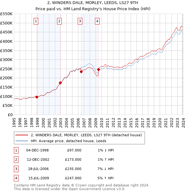 2, WINDERS DALE, MORLEY, LEEDS, LS27 9TH: Price paid vs HM Land Registry's House Price Index