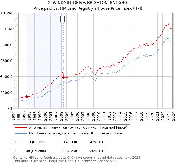 2, WINDMILL DRIVE, BRIGHTON, BN1 5HG: Price paid vs HM Land Registry's House Price Index
