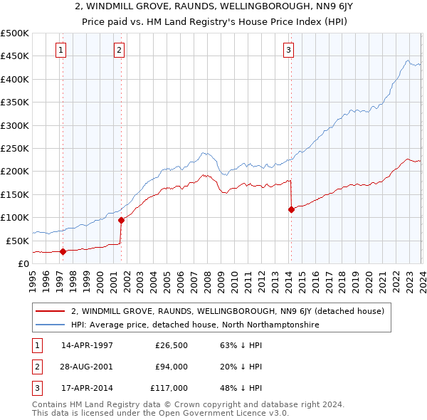 2, WINDMILL GROVE, RAUNDS, WELLINGBOROUGH, NN9 6JY: Price paid vs HM Land Registry's House Price Index