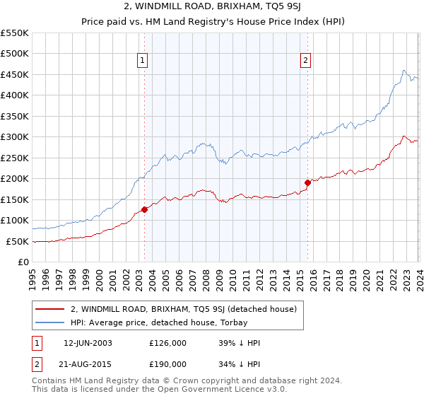 2, WINDMILL ROAD, BRIXHAM, TQ5 9SJ: Price paid vs HM Land Registry's House Price Index
