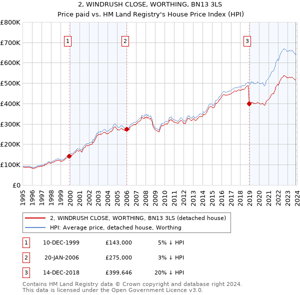 2, WINDRUSH CLOSE, WORTHING, BN13 3LS: Price paid vs HM Land Registry's House Price Index