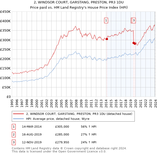 2, WINDSOR COURT, GARSTANG, PRESTON, PR3 1DU: Price paid vs HM Land Registry's House Price Index