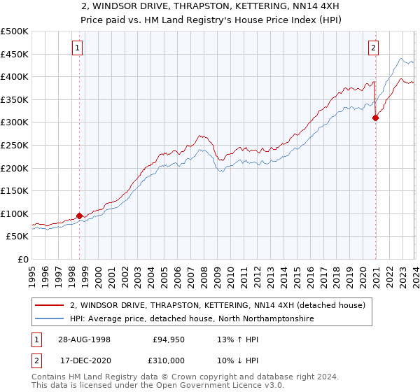 2, WINDSOR DRIVE, THRAPSTON, KETTERING, NN14 4XH: Price paid vs HM Land Registry's House Price Index