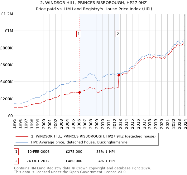2, WINDSOR HILL, PRINCES RISBOROUGH, HP27 9HZ: Price paid vs HM Land Registry's House Price Index