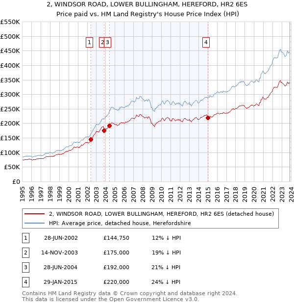 2, WINDSOR ROAD, LOWER BULLINGHAM, HEREFORD, HR2 6ES: Price paid vs HM Land Registry's House Price Index