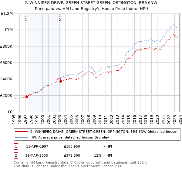 2, WINNIPEG DRIVE, GREEN STREET GREEN, ORPINGTON, BR6 6NW: Price paid vs HM Land Registry's House Price Index
