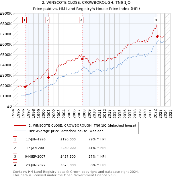 2, WINSCOTE CLOSE, CROWBOROUGH, TN6 1JQ: Price paid vs HM Land Registry's House Price Index