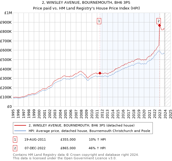 2, WINSLEY AVENUE, BOURNEMOUTH, BH6 3PS: Price paid vs HM Land Registry's House Price Index