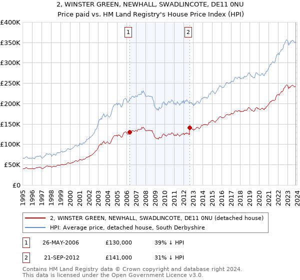 2, WINSTER GREEN, NEWHALL, SWADLINCOTE, DE11 0NU: Price paid vs HM Land Registry's House Price Index